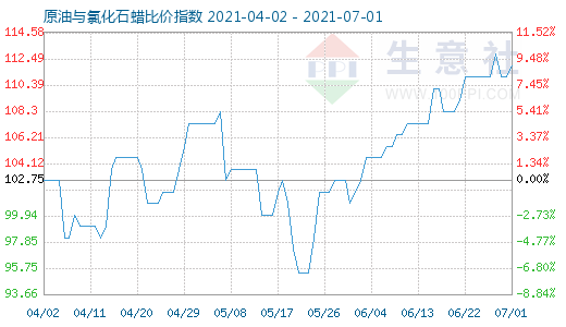 7月1日原油與氯化石蠟比價(jià)指數(shù)圖