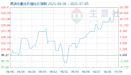7月5日原油與氯化石蠟比價指數圖