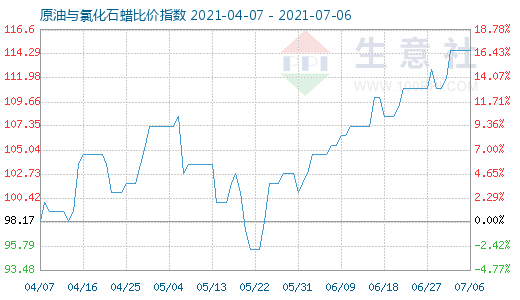 7月6日原油與氯化石蠟比價(jià)指數(shù)圖