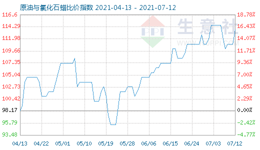 7月12日原油與氯化石蠟比價指數圖