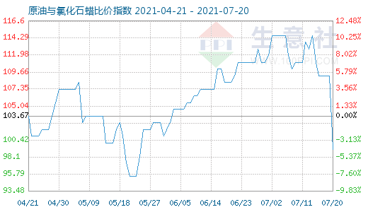 7月20日原油與氯化石蠟比價指數圖