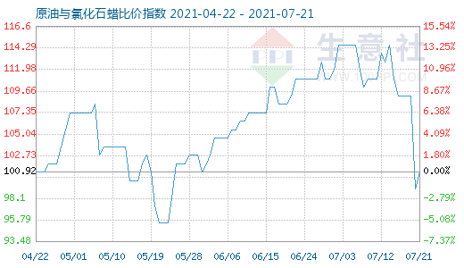 7月21日原油與氯化石蠟比價指數圖