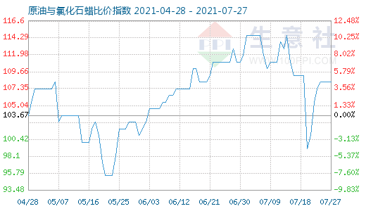 7月27日原油與氯化石蠟比價指數(shù)圖