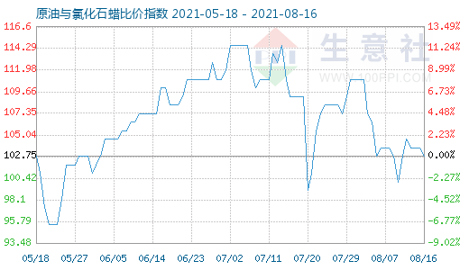 8月16日原油與氯化石蠟比價指數圖