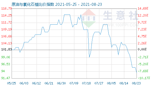 8月23日原油與氯化石蠟比價指數圖