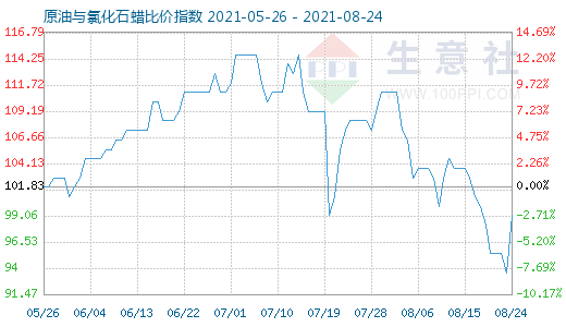 8月24日原油與氯化石蠟比價指數(shù)圖