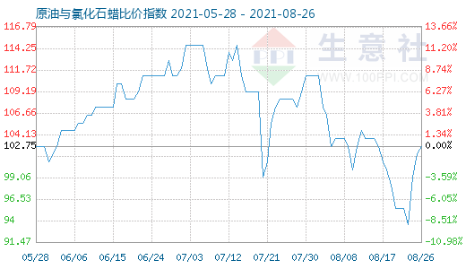 8月26日原油與氯化石蠟比價指數圖