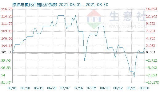 8月30日原油與氯化石蠟比價指數(shù)圖