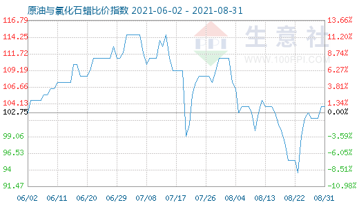 8月31日原油與氯化石蠟比價指數圖