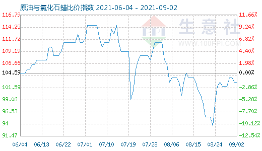 9月2日原油與氯化石蠟比價指數圖