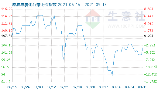9月13日原油與氯化石蠟比價指數圖