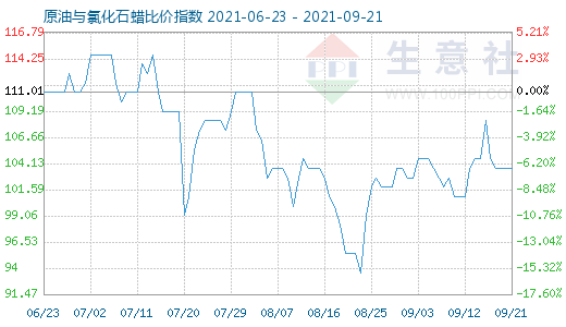 9月21日原油與氯化石蠟比價指數(shù)圖