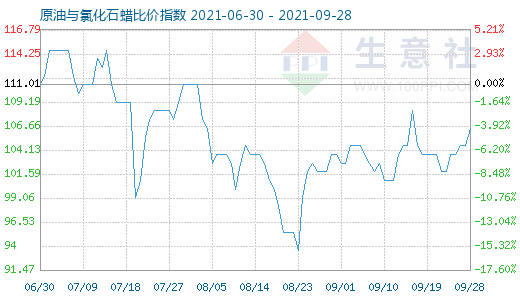 9月28日原油與氯化石蠟比價指數圖