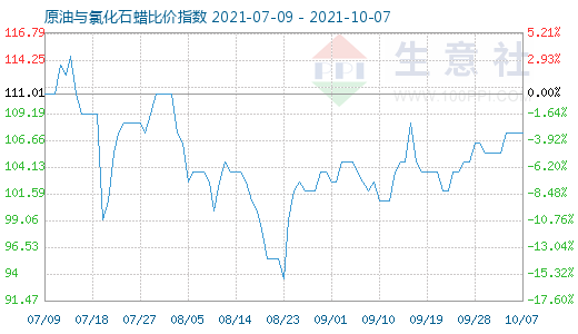 10月7日原油與氯化石蠟比價指數(shù)圖