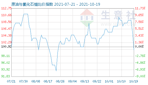 10月19日原油與氯化石蠟比價指數圖