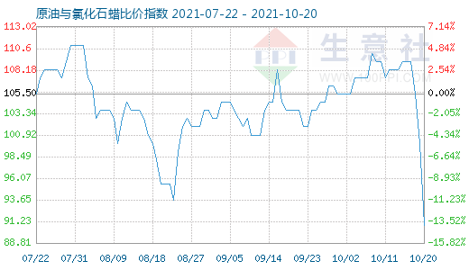 10月20日原油與氯化石蠟比價指數圖