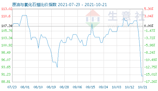 10月21日原油與氯化石蠟比價指數圖