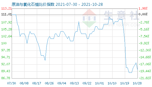 10月28日原油與氯化石蠟比價指數圖