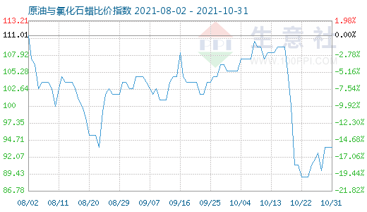 10月31日原油與氯化石蠟比價指數(shù)圖