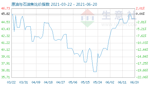 6月20日原油與石油焦比價指數(shù)圖