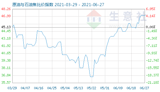 6月27日原油與石油焦比價(jià)指數(shù)圖