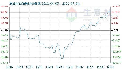 7月4日原油與石油焦比價(jià)指數(shù)圖