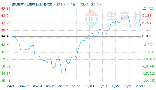 7月15日原油與石油焦比價指數(shù)圖
