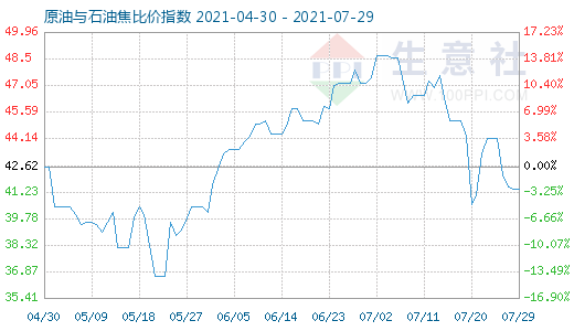 7月29日原油與石油焦比價指數(shù)圖
