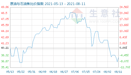 8月11日原油與石油焦比價指數(shù)圖