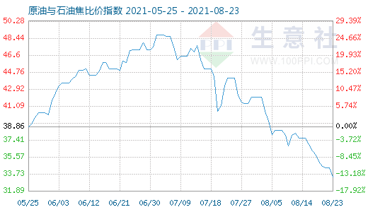 8月23日原油與石油焦比價(jià)指數(shù)圖