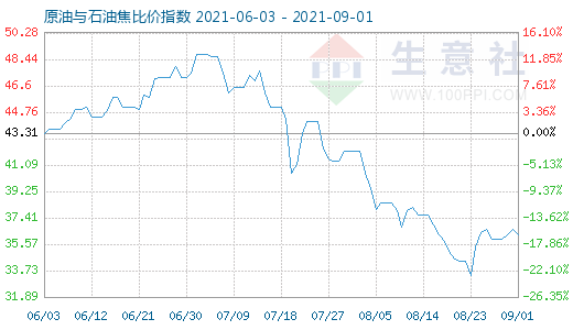 9月1日原油與石油焦比價(jià)指數(shù)圖