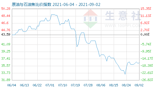9月2日原油與石油焦比價(jià)指數(shù)圖