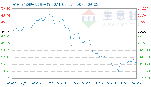 9月5日原油與石油焦比價指數(shù)圖
