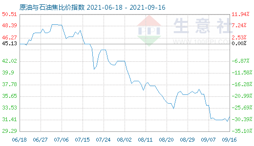 9月16日原油與石油焦比價指數(shù)圖