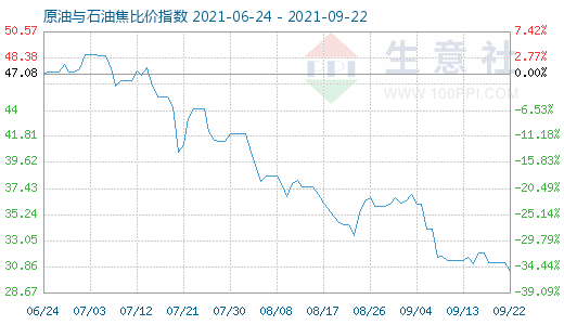 9月22日原油與石油焦比價指數圖