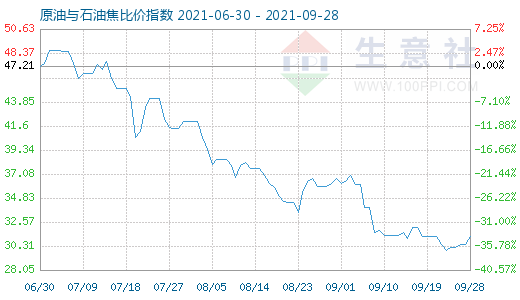 9月28日原油與石油焦比價指數(shù)圖