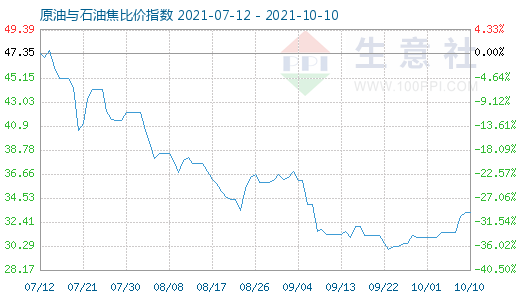 10月10日原油與石油焦比價(jià)指數(shù)圖