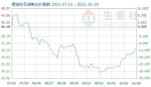 10月19日原油與石油焦比價指數(shù)圖