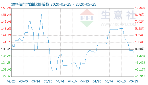 5月25日燃料油與汽油比價(jià)指數(shù)圖