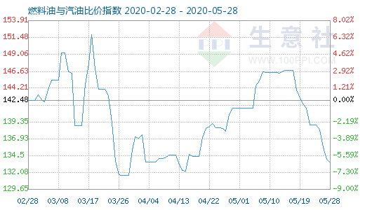 5月28日燃料油與汽油比價指數圖