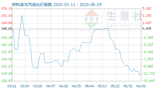 6月9日燃料油與汽油比價(jià)指數(shù)圖