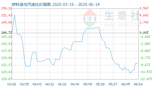 6月14日燃料油與汽油比價指數(shù)圖