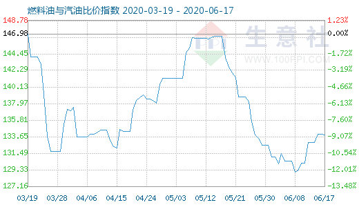 6月17日燃料油與汽油比價指數(shù)圖