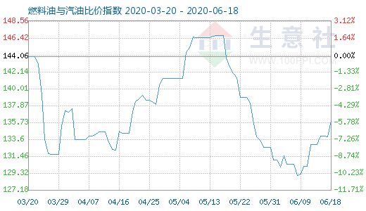 6月18日燃料油與汽油比價指數(shù)圖