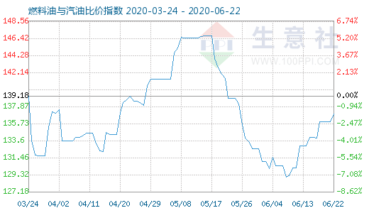 6月22日燃料油與汽油比價(jià)指數(shù)圖