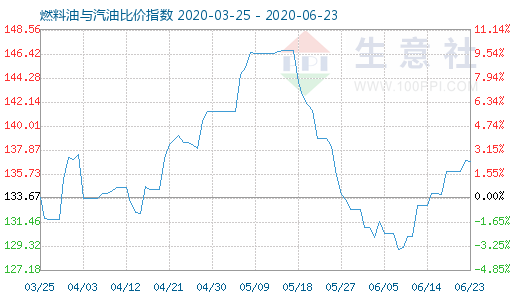 6月23日燃料油與汽油比價(jià)指數(shù)圖