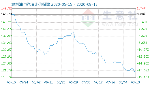 8月13日燃料油與汽油比價指數(shù)圖