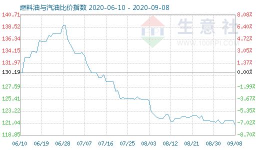 9月8日燃料油與汽油比價指數(shù)圖