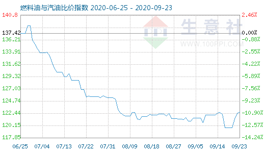 9月23日燃料油與汽油比價(jià)指數(shù)圖