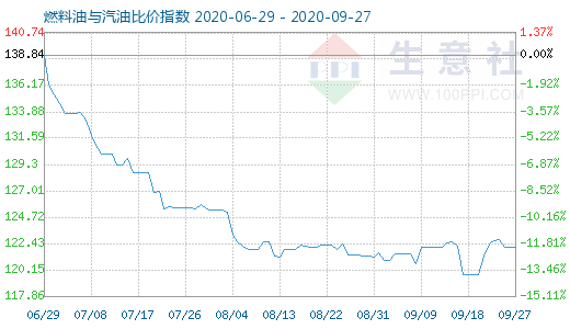 9月27日燃料油與汽油比價(jià)指數(shù)圖
